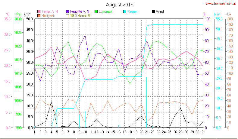 Wetter Wiesenstadt Alterlaa Grafik