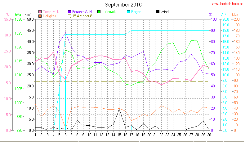 Wetter Wiesenstadt Alterlaa Grafik