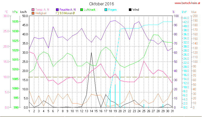 Wetter Wiesenstadt Alterlaa Grafik