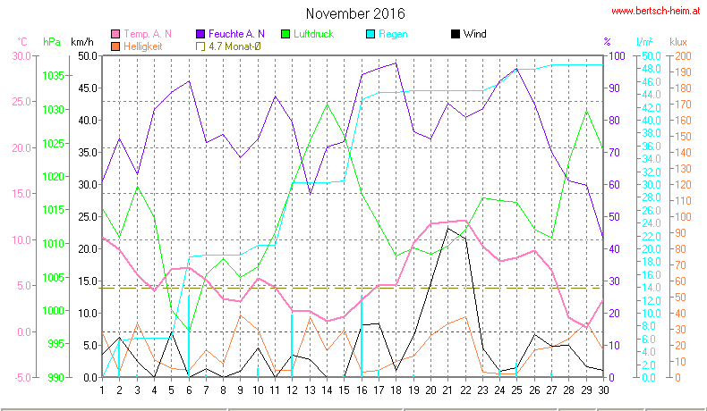 Wetter Wiesenstadt Alterlaa Grafik