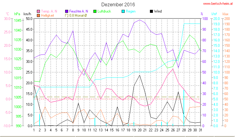 Wetter Wiesenstadt Alterlaa Grafik