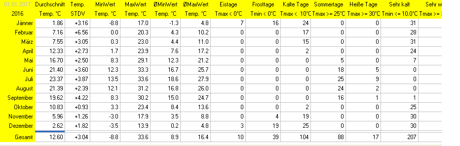 Wetter Wiesenstadt Alterlaa Grafik