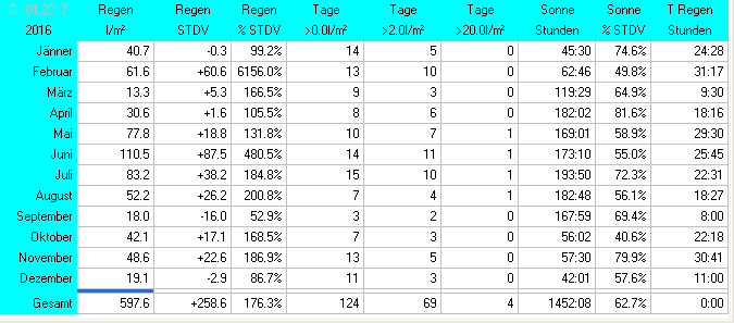 Wetter Wiesenstadt Alterlaa Grafik