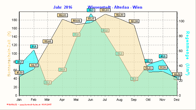 Wetter Wiesenstadt Alterlaa Grafik