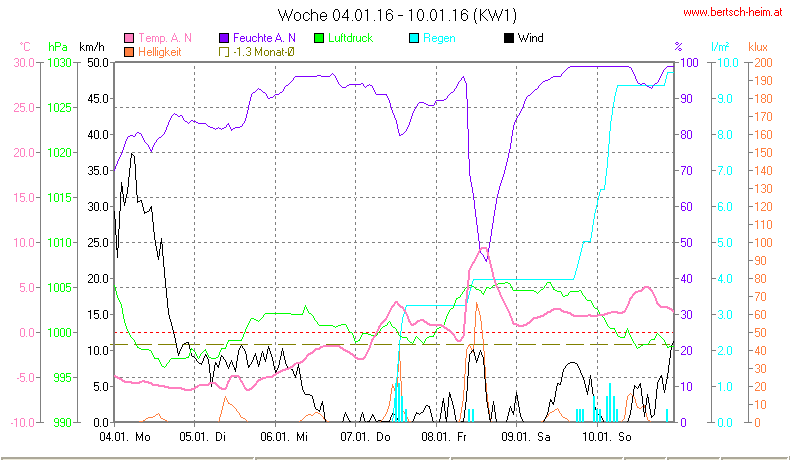 Wetter Wiesenstadt Alterlaa Grafik