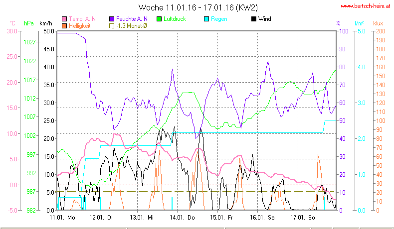 Wetter Wiesenstadt Alterlaa Grafik