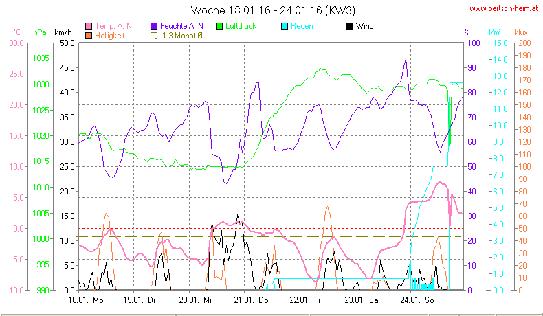 Wetter Wiesenstadt Alterlaa Grafik