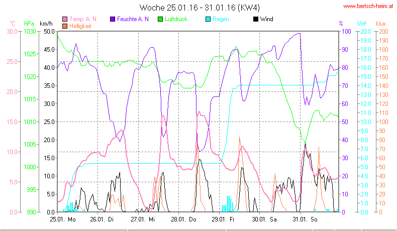 Wetter Wiesenstadt Alterlaa Grafik