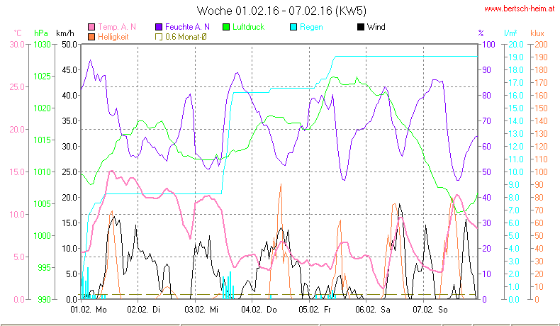 Wetter Wiesenstadt Alterlaa Grafik