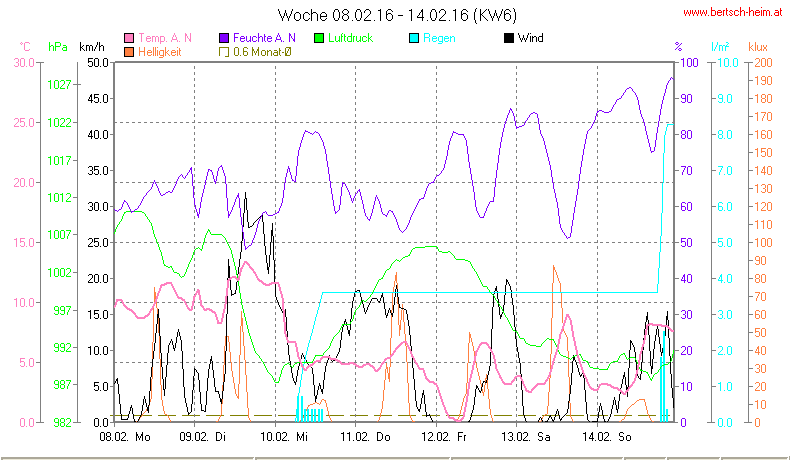 Wetter Wiesenstadt Alterlaa Grafik