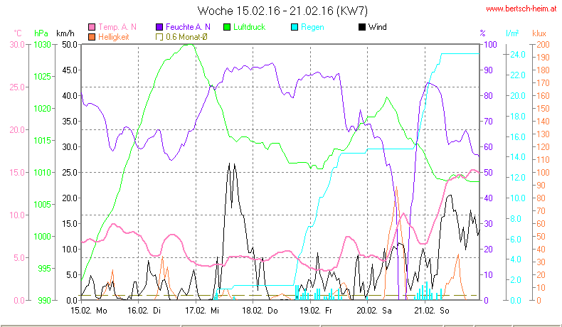 Wetter Wiesenstadt Alterlaa Grafik