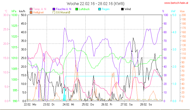 Wetter Wiesenstadt Alterlaa Grafik