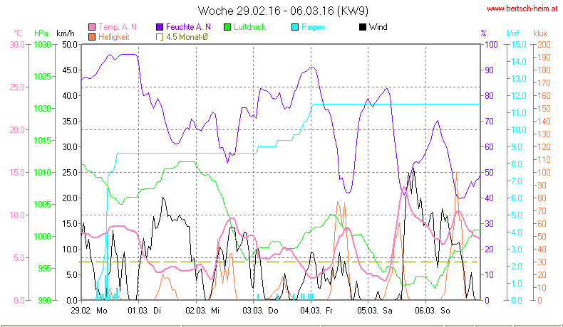 Wetter Wiesenstadt Alterlaa Grafik