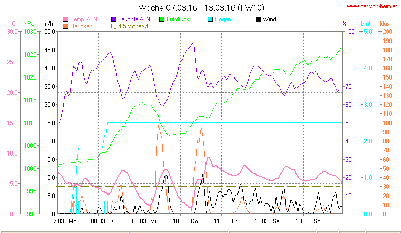 Wetter Wiesenstadt Alterlaa Grafik