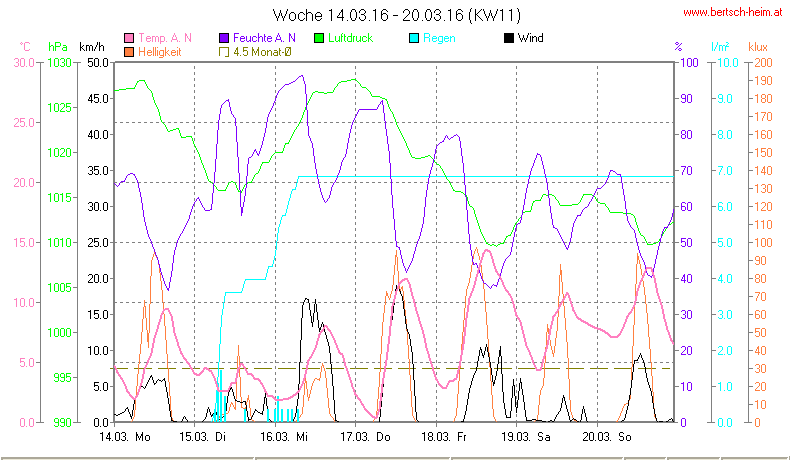 Wetter Wiesenstadt Alterlaa Grafik