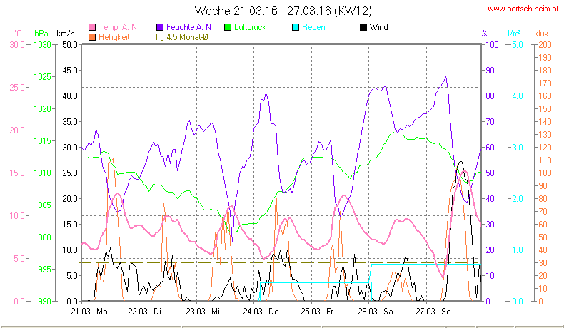 Wetter Wiesenstadt Alterlaa Grafik