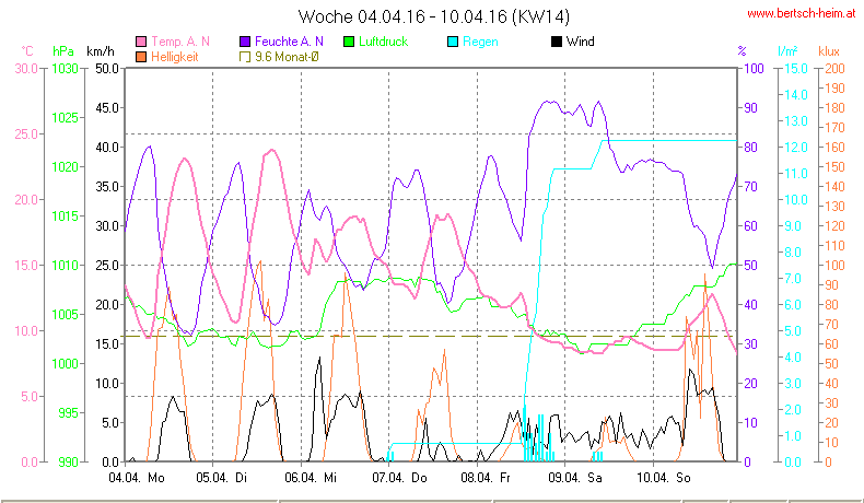 Wetter Wiesenstadt Alterlaa Grafik