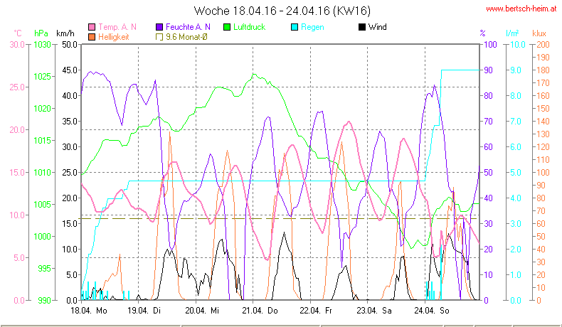 Wetter Wiesenstadt Alterlaa Grafik