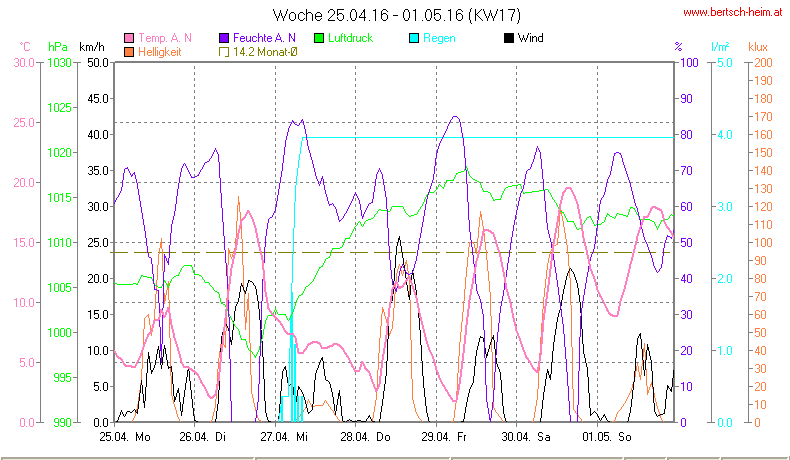 Wetter Wiesenstadt Alterlaa Grafik