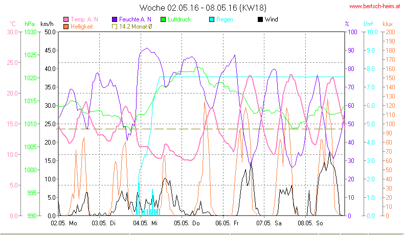 Wetter Wiesenstadt Alterlaa Grafik