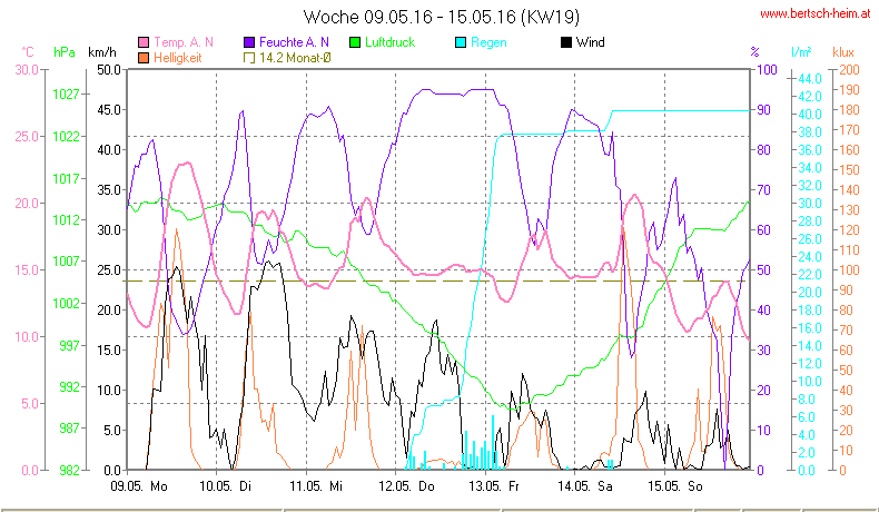 Wetter Wiesenstadt Alterlaa Grafik