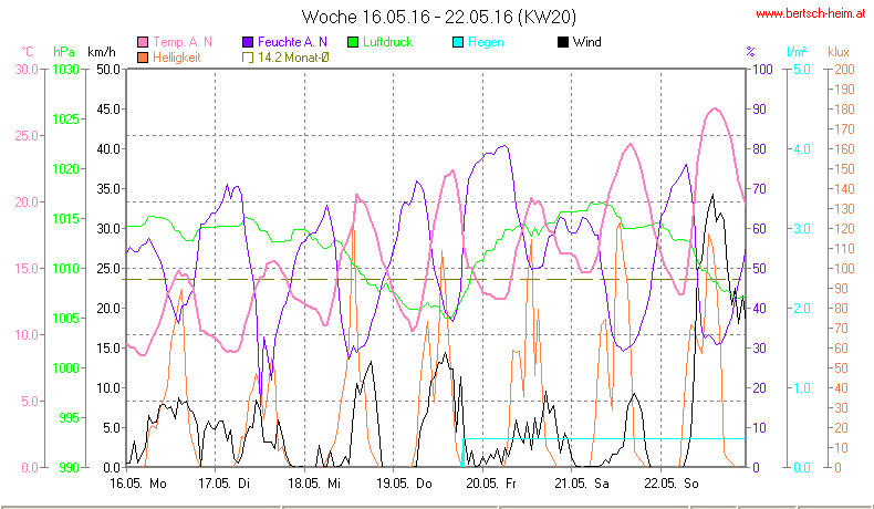 Wetter Wiesenstadt Alterlaa Grafik