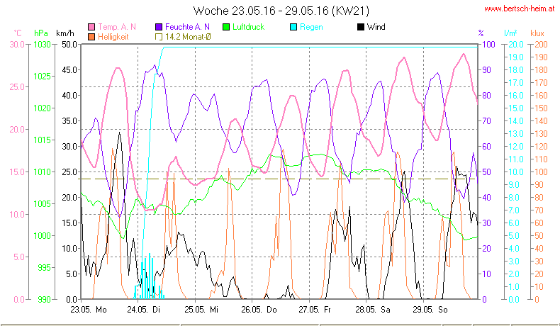 Wetter Wiesenstadt Alterlaa Grafik