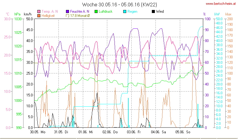 Wetter Wiesenstadt Alterlaa Grafik