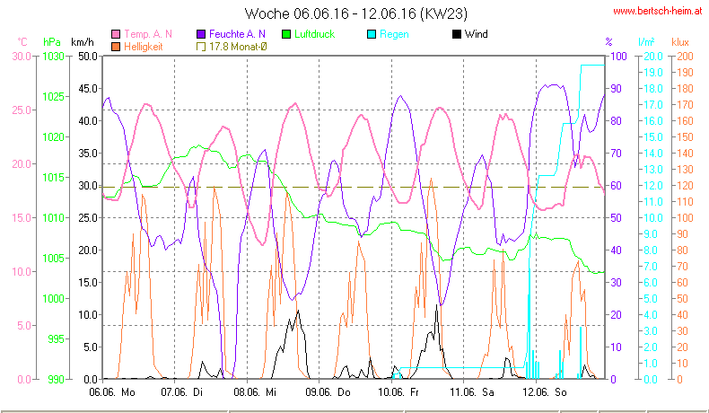 Wetter Wiesenstadt Alterlaa Grafik