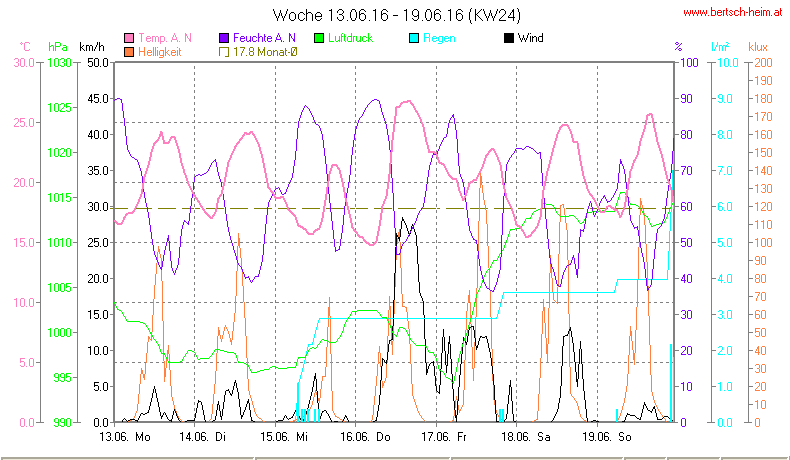 Wetter Wiesenstadt Alterlaa Grafik