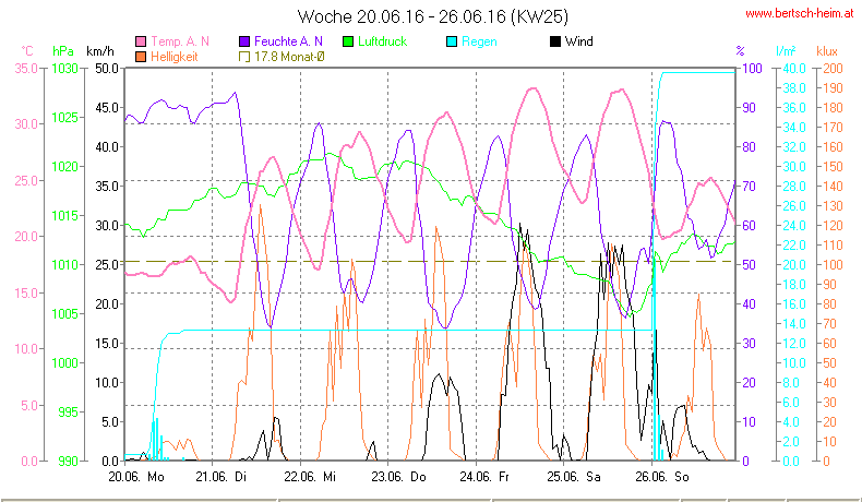 Wetter Wiesenstadt Alterlaa Grafik