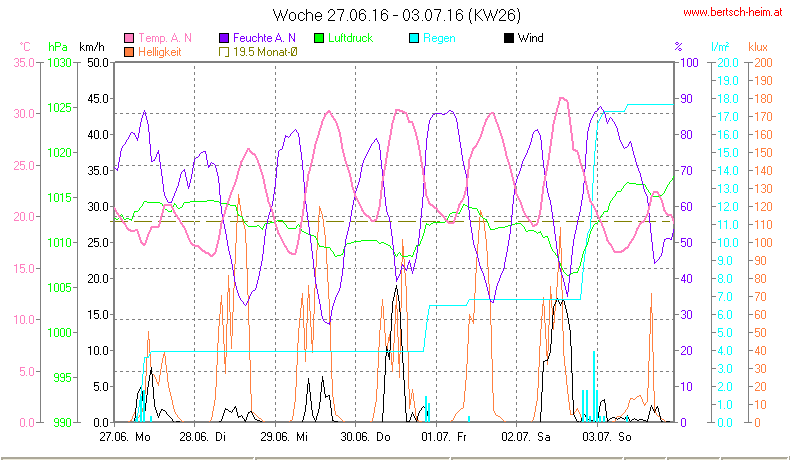 Wetter Wiesenstadt Alterlaa Grafik