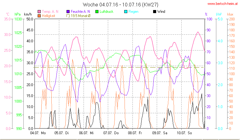 Wetter Wiesenstadt Alterlaa Grafik