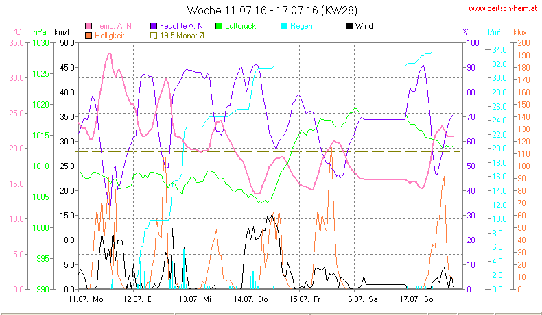 Wetter Wiesenstadt Alterlaa Grafik