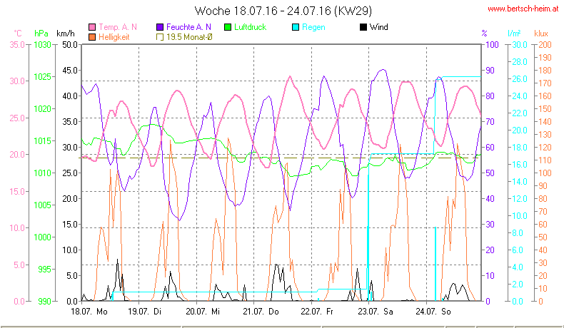 Wetter Wiesenstadt Alterlaa Grafik