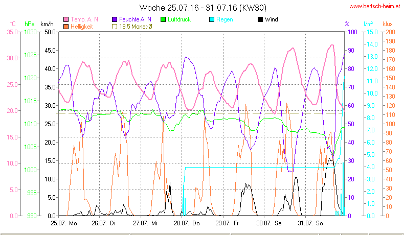 Wetter Wiesenstadt Alterlaa Grafik