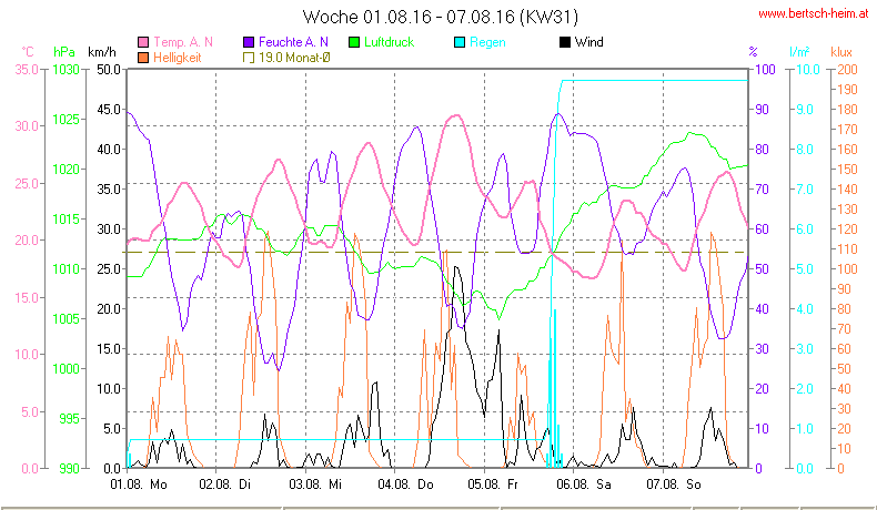 Wetter Wiesenstadt Alterlaa Grafik