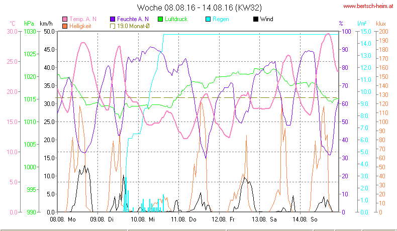 Wetter Wiesenstadt Alterlaa Grafik