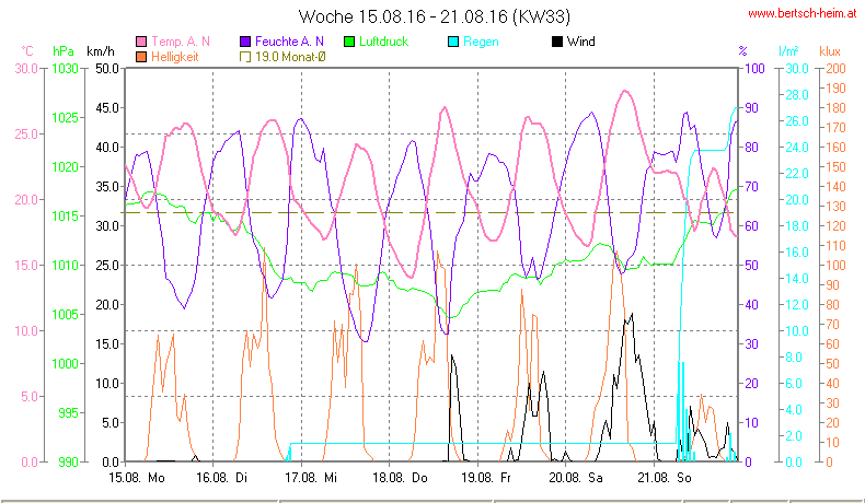 Wetter Wiesenstadt Alterlaa Grafik