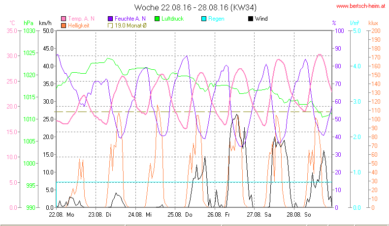 Wetter Wiesenstadt Alterlaa Grafik