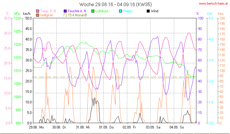 Wetter Wiesenstadt Alterlaa Grafik