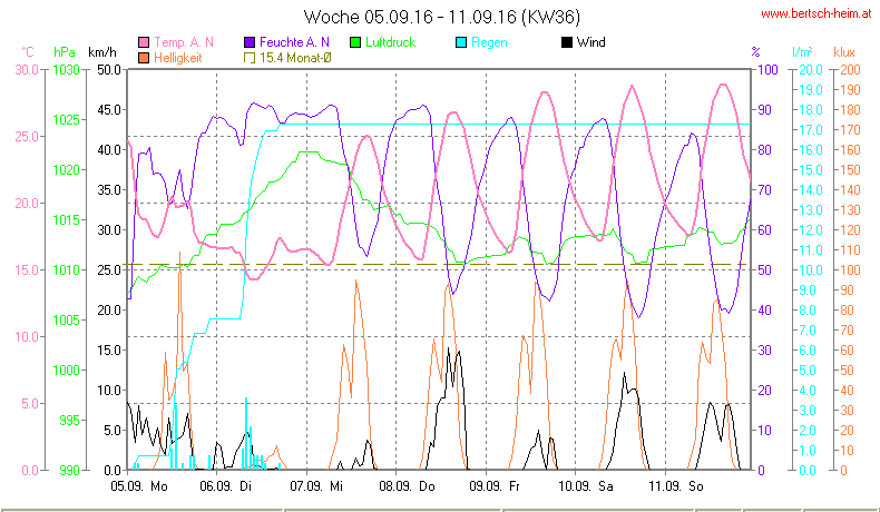 Wetter Wiesenstadt Alterlaa Grafik