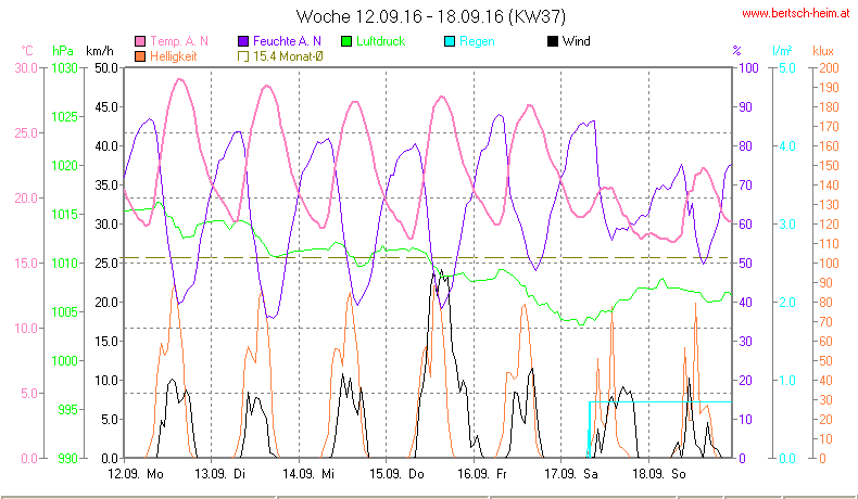 Wetter Wiesenstadt Alterlaa Grafik