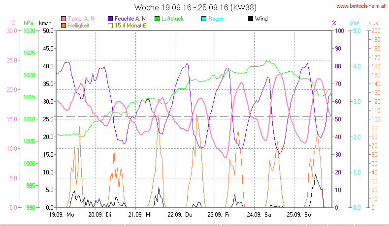 Wetter Wiesenstadt Alterlaa Grafik