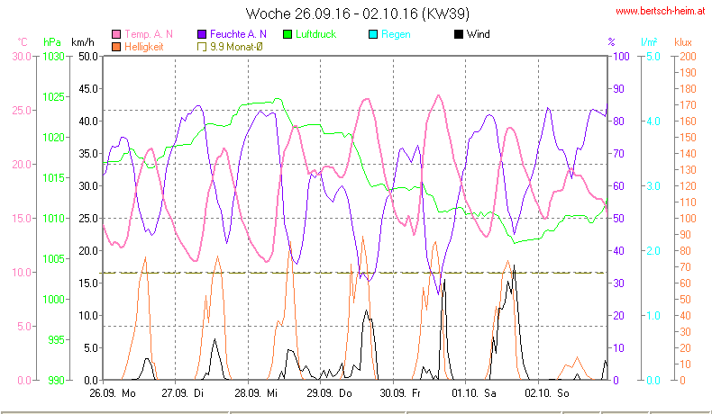 Wetter Wiesenstadt Alterlaa Grafik