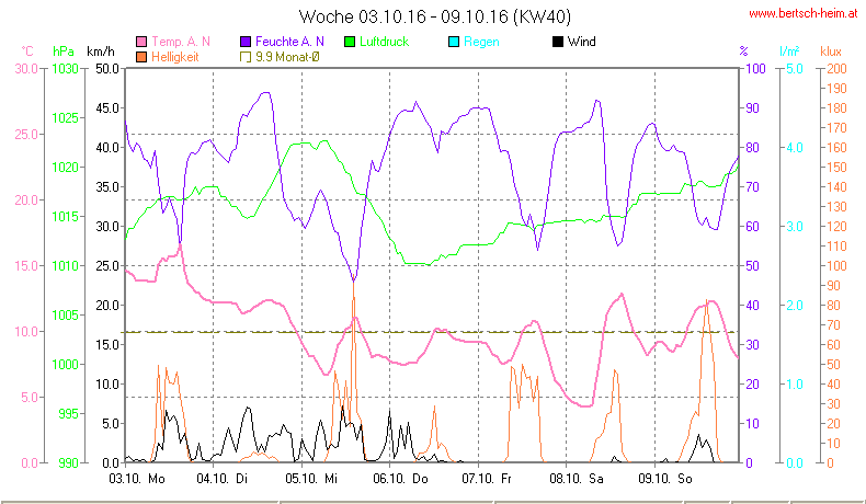 Wetter Wiesenstadt Alterlaa Grafik