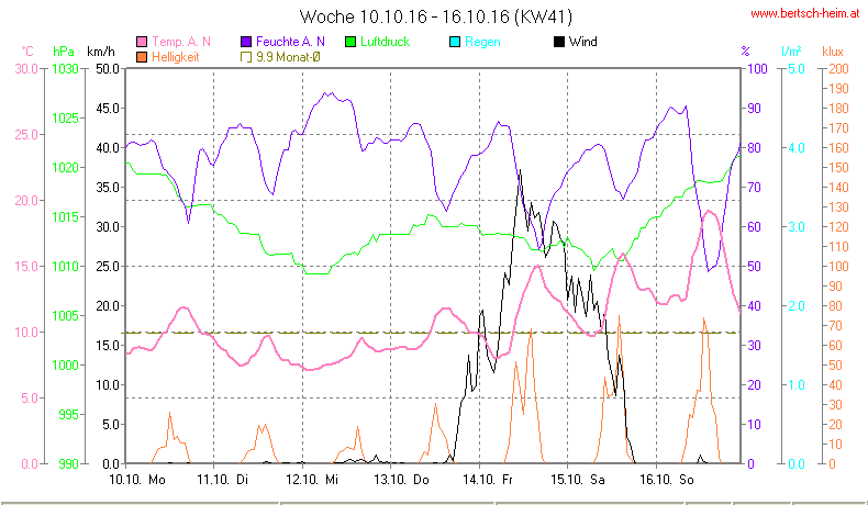 Wetter Wiesenstadt Alterlaa Grafik