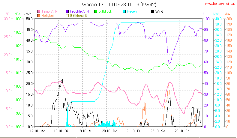 Wetter Wiesenstadt Alterlaa Grafik