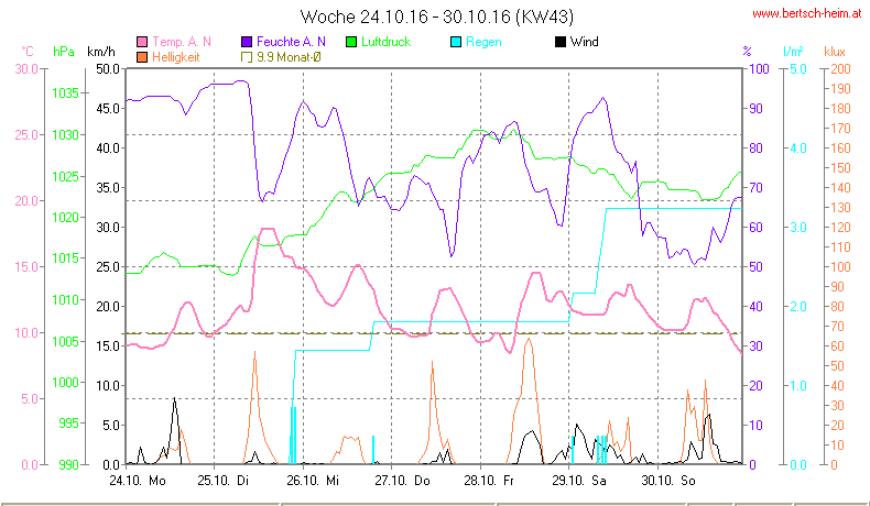 Wetter Wiesenstadt Alterlaa Grafik