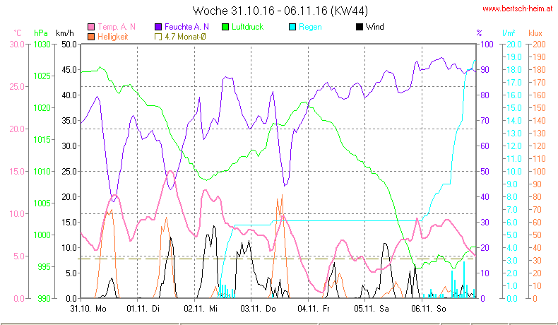 Wetter Wiesenstadt Alterlaa Grafik